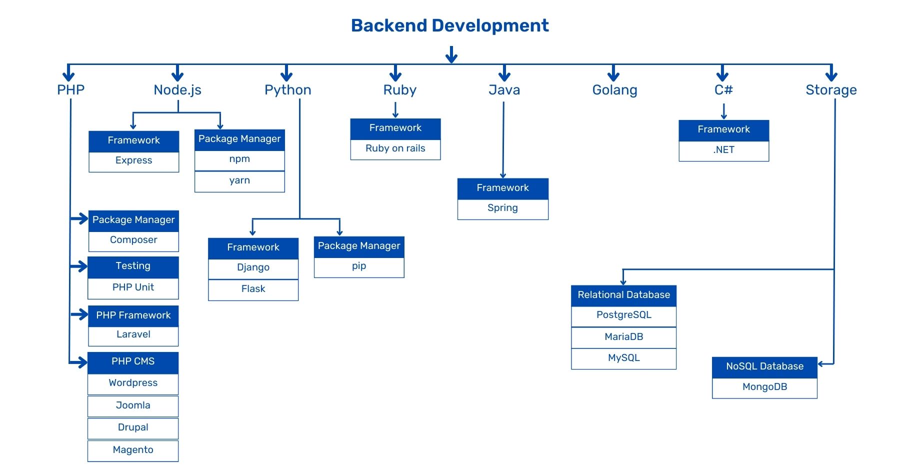 Backend Development