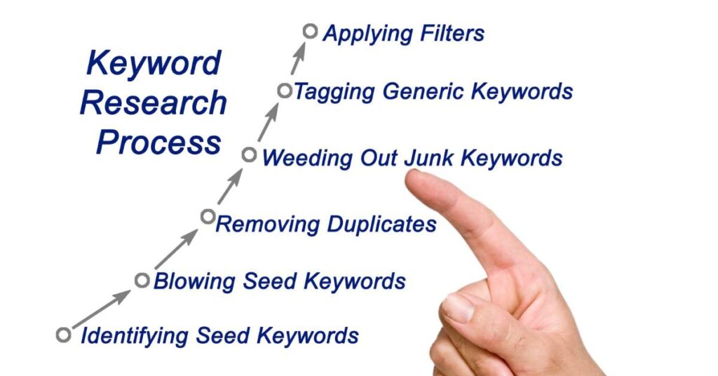 Keyword Research Process